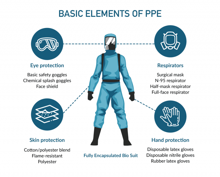 The 4 PPE Levels For Biohazard Remediation | CSCU